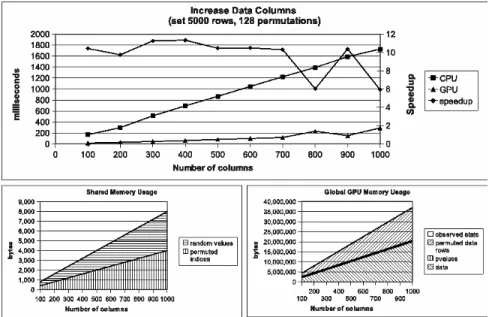Figure 2.4 Wall clock time and speedup (top), shared memory usage (bot- (bot-tom left), and global device memory usage (bot(bot-tom right) when increasing the number of input data columns (treatments and/or replications)
