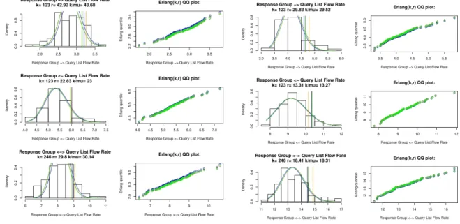 Figure 4.2 Erlang assessments for arbitrarily selected pathway response groups after random walk simulations of w = 10 steps on the EcoCyc pathway network and 100 Monte Carlo simulations of flow rates with a query list of size k = 123