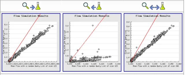 Figure 4.6 Points on these scatter plots represent EcoCyc reactions. Again, reactions above the red lines are significantly related to the query list containing up-regulated genes.