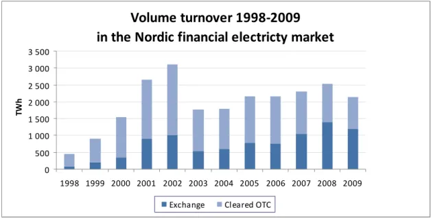 Figure 1: Volume turnover in the Nordic financial electricity market 