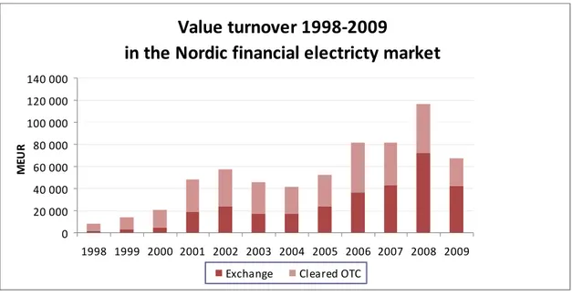 Figure 2: Value turnover in the Nordic financial electricity market 