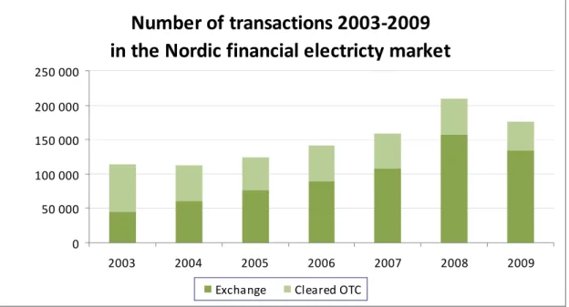 Figure 3: Number of transactions in the Nordic financial electricity market 