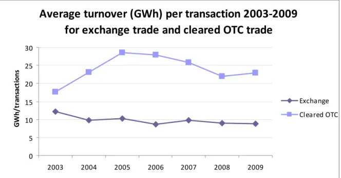 Figure 4: Average turnover (MWh) per transaction for exchange trade and cleared OTC  trade 2003-2009 in the Nordic financial electricity market 
