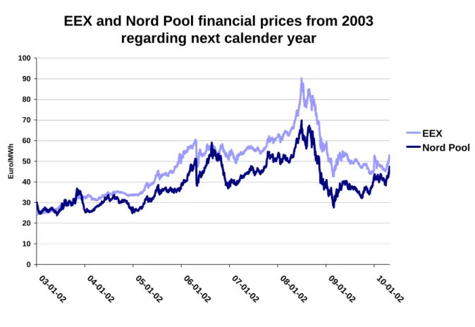 Figure 5: EEX and Nord Pool prices base-load next calendar year 