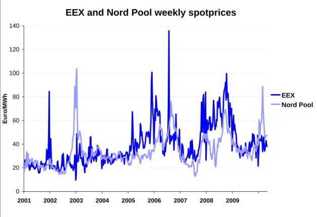 Figure 6: EEX and Nord Pool weekly averages of spot prices  