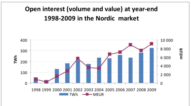 Figure 7: Open interest (TWh and MEUR) at year-end  