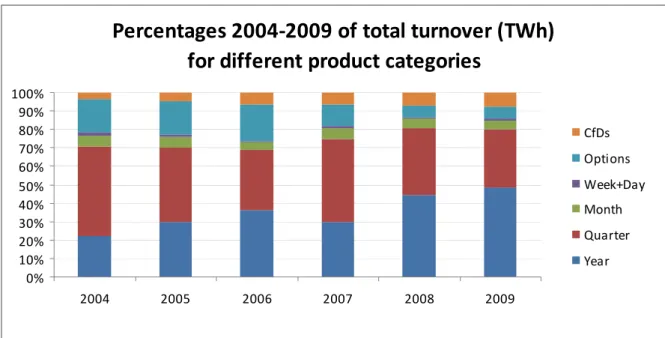 Figure 8: Percentages of total turnover (TWh) for different product categories 