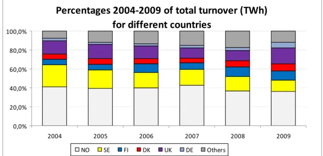 Figure 11: Percentages of total turnover (TWh) for different countries 