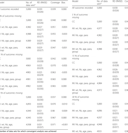 Table 4 MAR and efficacy rate 98 % versus 95 % (RD 0.030):estimated efficacy differences, coverage and bias for 5 %, 15 %and 30 % averages of number of simulated data sets thatconverged of the 5000 data sets, 50 imputations