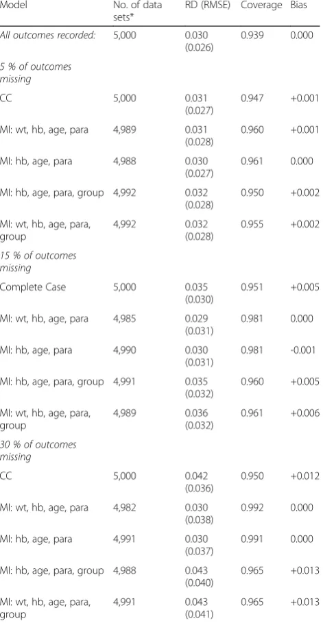 Table 6 MNAR and efficacy rate 98 % versus 95 % (RD 0.030):estimated efficacy differences, coverage and bias for 5 %, 15 %and 30 % averages of number of simulated data sets thatconverged of the 5000 data sets, 50 imputations