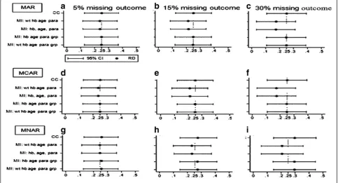 Fig. 1 Estimated efficacy risk differences (60 % versus 85 %) MAR, MCAR, MNAR