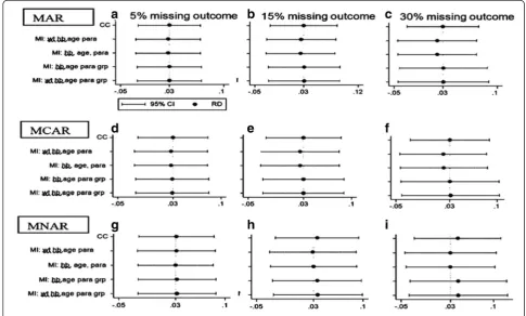 Fig. 2 Estimated efficacy risk differences (95 % versus 98 %) MAR, MCAR, MNAR