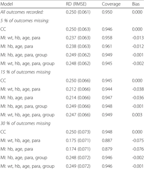Table 1 MAR and efficacy rate 85 % versus 60 % (RD 0.250):estimated efficacy differences, coverage and bias for 5 %, 15 %and 30 % averages of 5000 simulated data sets, 50 imputations