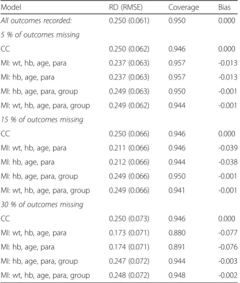 Table 3 MNAR and efficacy rate 85 % versus 60 % (RD 0.250):estimated efficacy differences, coverage and bias for 5 %, 15 %and 30 % averages of 5000 simulated data sets, 50 imputations