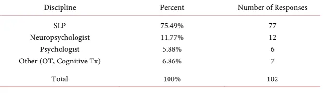 Table 2. Who at your concussion clinic is responsible for providing cognitive retraining to patients diagnosed with concussion? (N = 79)