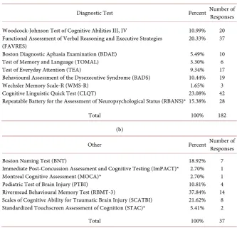 Table 3. (a) Which diagnostic tests do you administer as part of your initial evalua-tion? (N = 72); (b) Other