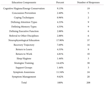 Table 4. What information do you typically share with the patient/family? (N = 73). 