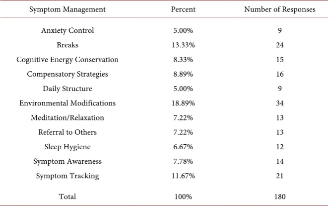 Table 5. What techniques do you utilize to manage concussion symptoms? (N = 70). 
