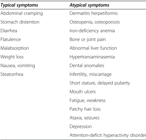 Table 1 Clinical manifestations of Celiac disease
