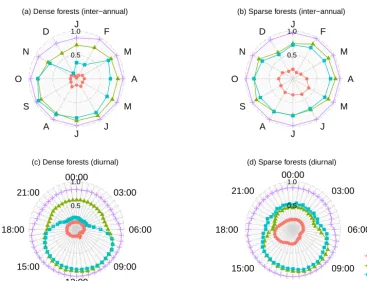 Figure 3. Inter-annual and diurnal performance for both dense and sparse forest types, expressed as Taylor skill score (ST), of the single-layer energy budget scheme