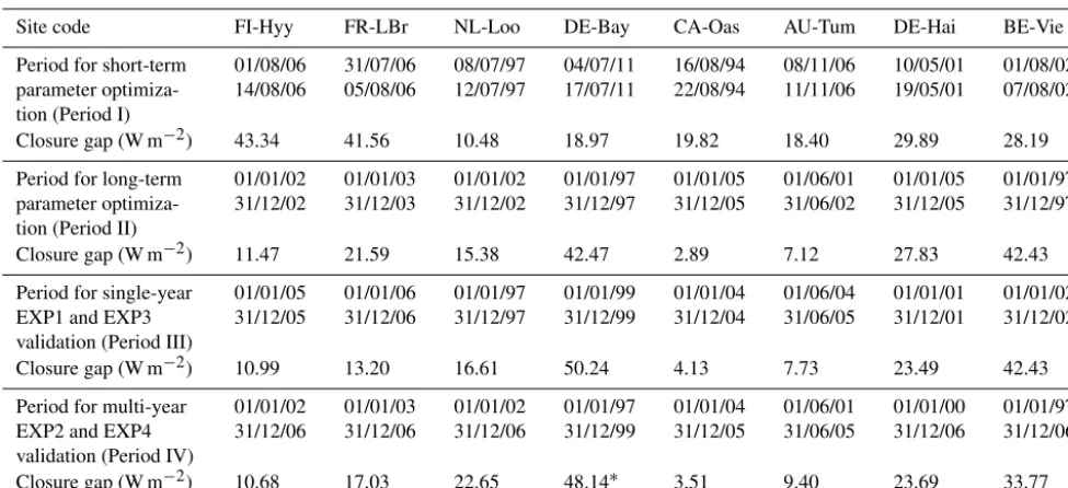 Table 4. Description of parameters, code reference, initial values, and tuning ranges used in the multi-layer energy budget model in thiswork.