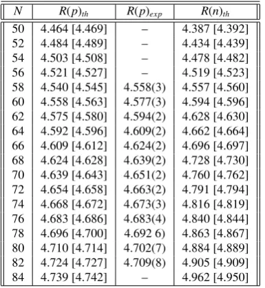 Table 1. Root-mean-square radii Rp and Rn of the proton and theneutron distributions in the even isotopes of Sn, in the units of fm.Experimental data are borrowed from the electronic database [11]and from [12]