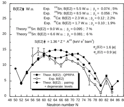 Fig. 11. Reduced transition rates from the 2sum rule evaluation corresponds to the uniform charge distribu-tion with1+ states in even iso-topes of Sn
