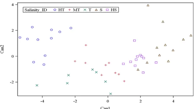 Figure  2.2.  Population  structure  of  49 rice  genotypes  by canonical  discriminant  analysis  of  morphological  and physiological  trait  responses  to salt  stress