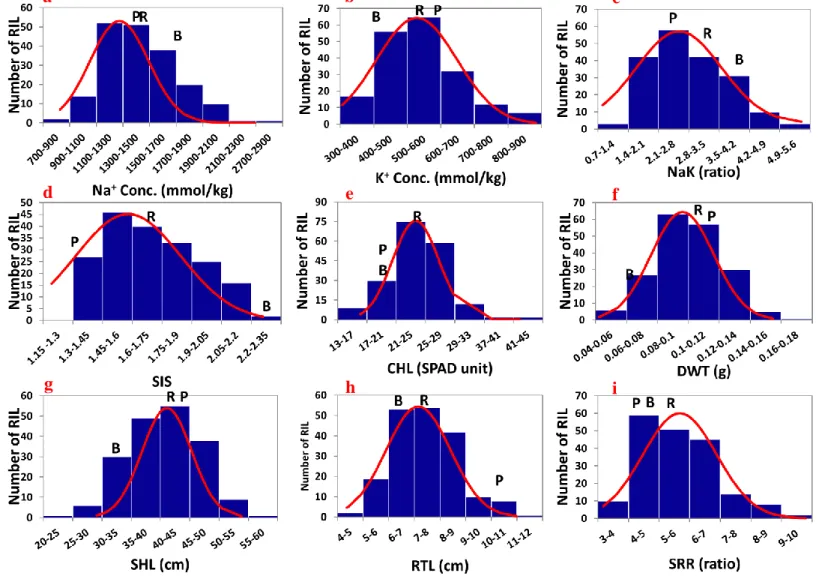 Figure  3.1. Frequency  distribution  of  Bengal/Pokkali  F 6  RIL  population  for traits  related  to seedling  salinity  tolerance