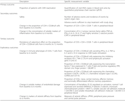 Table 1 Study endpoints