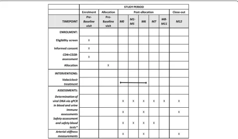 Fig. 1 SPIRIT figure showing study’s schedule of enrolment, intervention and assessment