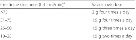 Table 3 Dose modification of valaciclovir according tocreatinine clearance
