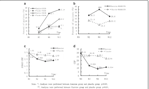 Fig. 2 The changes of ASAS 20, BASDAI 50, ASDAS-CRP, and CRP at weeks 0, 2, 6, and 12 in the patients with ankylosing spondylitis treated withlower than that in placebo group at weeks 2, 6, and 12 (was significantly higher than that in placebo group at wee