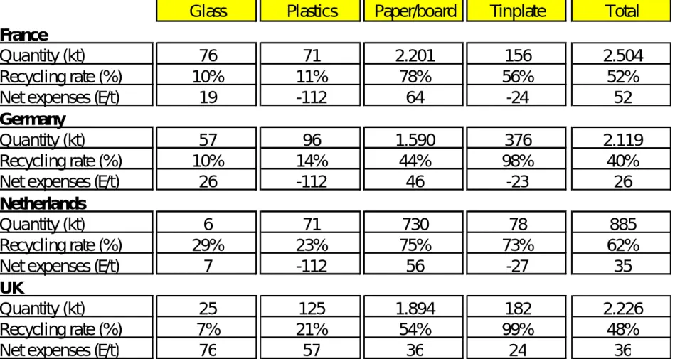 Table 7: Cost-Efficiency of Non Household Packaging Recycling per Material