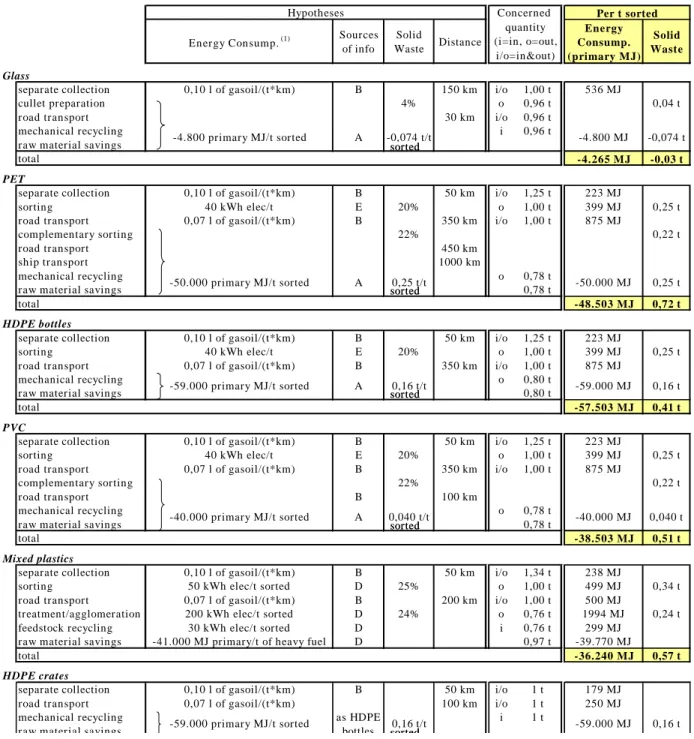 Table 9: Hypotheses regarding Environmental Benefits of Packaging Recycling per Material