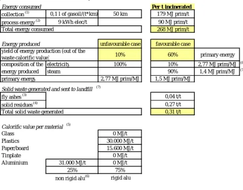 Table 11: Hypotheses regarding Environmental Impacts and Benefits of Packaging Incineration and Landfilling