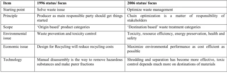 TABLE I.   C HANGE IN THINKING ABOUT ELECTRONICS RECYCLING OVER TIME