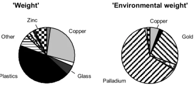 Figure 1. Weight versus environmental weight, cellular phone 