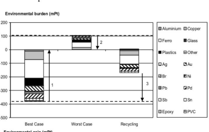 Figure 3.   Main Design Principles (DVD player) 