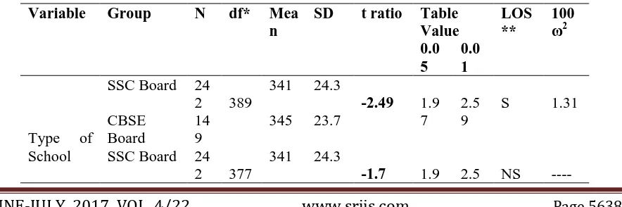 TABLE 11.5 Significance of the Difference between the Means of the Organizational 