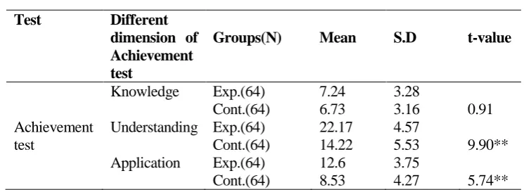Table 1  t-ratio of mean gain score of experimental and control group:- 