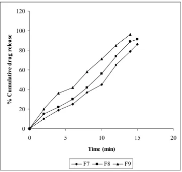 Table �o. 4- Stability Study of Optimized Batch (F6) of Lornoxicam Fast Dissolving Tablets 