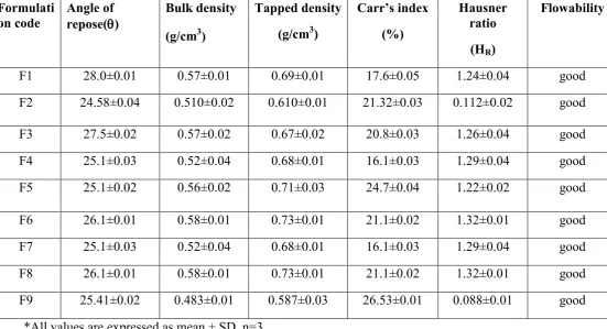 Table �o. 2- Results of Precompression Flow Properties of Lornoxicam powder blend 