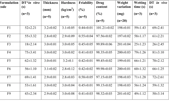 Table �o. 3- Results of Post Compression Properties of Lornoxicam tablets 