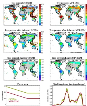 Figure 3. Sample maps of fraction of grid cell covered by trees at the start of the idealized deforestation simulation, after idealized defor-estation (year 50), and the change in tree fraction by the end of the deforestation period