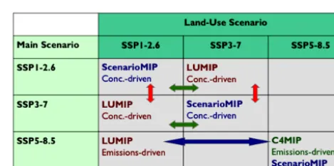 Table 3. Coupled Model Phase 2 simulations, all Tier 1.