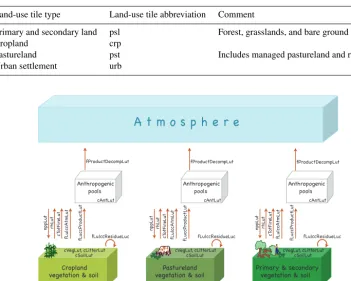 Table 4. Land-use tile types and abbreviations.