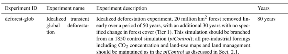 Table 1. Idealized deforestation experiment designed to gain process understanding and to assess biogeophysical role of land-cover changeon climate and inter-compare modeled biogeochemical response to deforestation (concentration-driven).