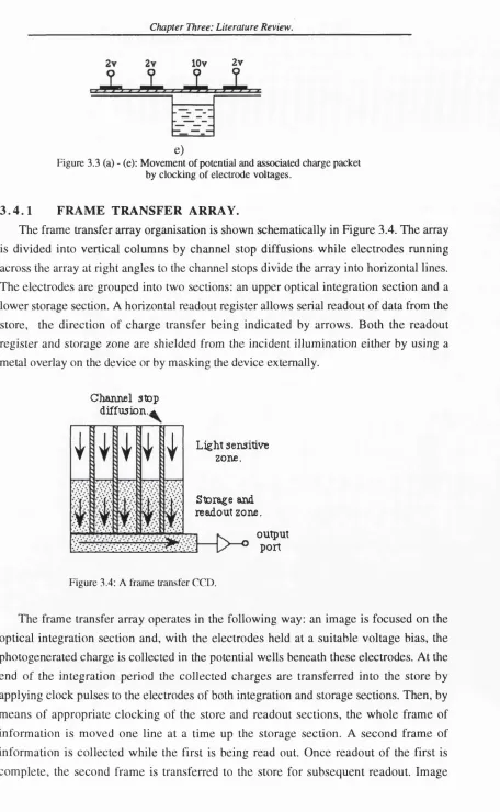 Figure 3.3 (a) - (e): Movement of potential and associated charge packet 
