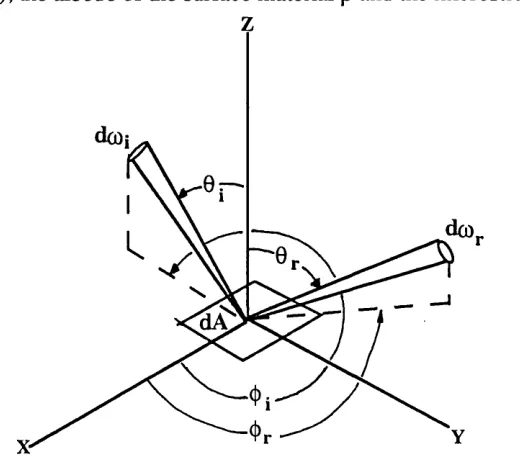 Figure 4.2: Beam geometry showing the four angles needed to specify the Bidirectional Reflectance-Distribution Function.